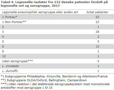 Tabel 4. Legionella-isolater fra 132 danske patienter fordelt på legionella-art og serogruppe, 2017