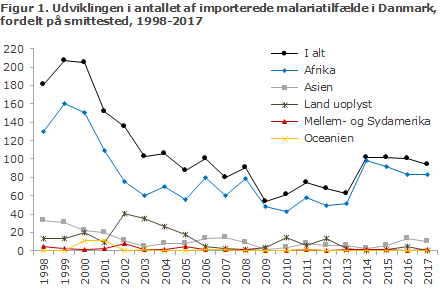 Figur 1. Udviklingen i antallet af importerede malariatilfælde i Danmark, fordelt på smittested, 1998-2017