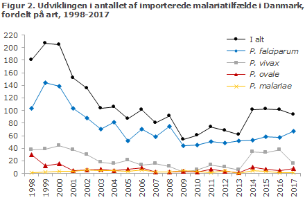 Figur 2. Udviklingen i antallet af importerede malariatilfælde i Danmark, fordelt på art, 1998-2017