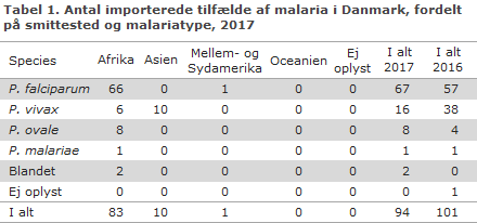 Tabel 1. Antal importerede tilfælde af malaria i Danmark, fordelt på smittested og malariatype, 2017