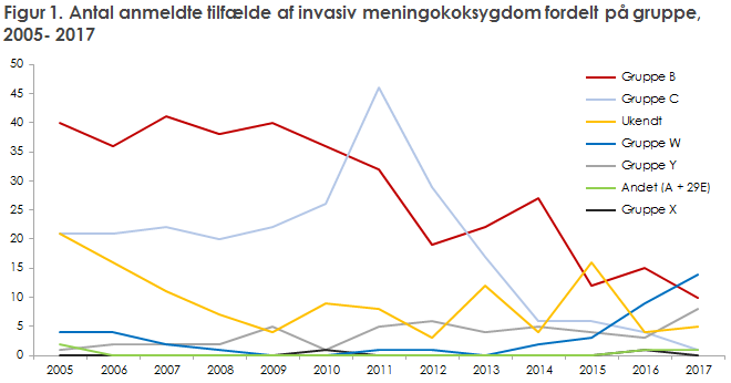 Figur 1. Antal anmeldte tilfælde af invasiv meningokoksygdom fordelt på gruppe,  2005- 2017