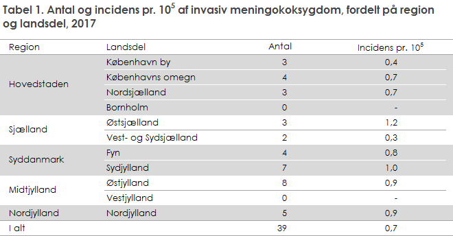 Tabel 1. Antal og incidens pr. 105 af invasiv meningokoksygdom, fordelt på region og landsdel, 2017