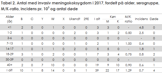 Tabel 2. Antal med invasiv meningokoksygdom i 2017, fordelt på alder, serogruppe, M/K-ratio, incidens og antal døde