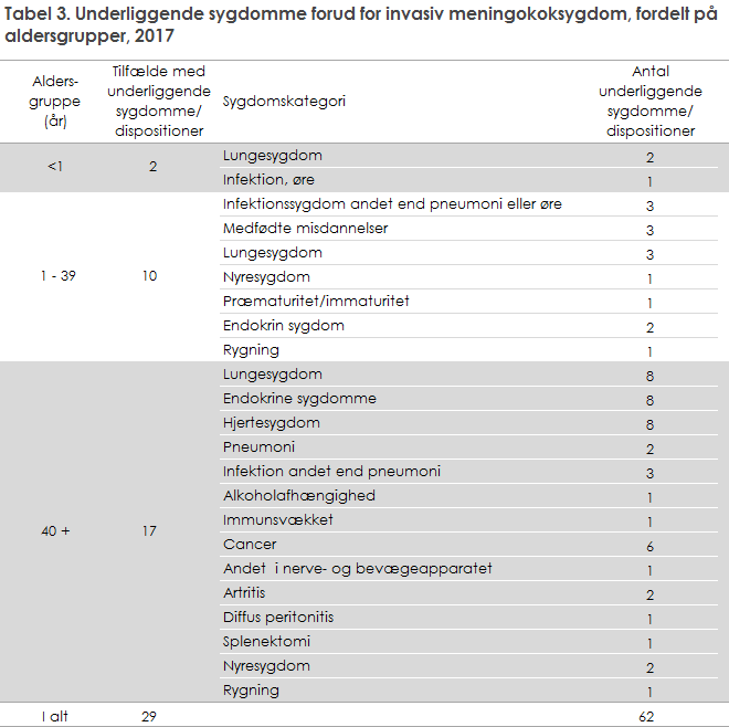 Tabel 3. Underliggende sygdomme forud for invasiv meningokoksygdom, fordelt på aldersgrupper, 2017