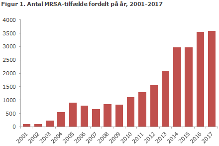 Figur 1. Antal MRSA-tilfælde fordelt på år, 2001-2017