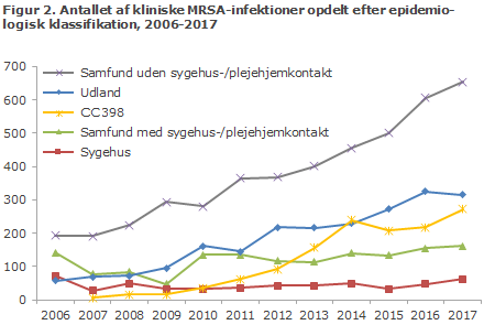 Figur 2. Antallet af kliniske MRSA-infektioner opdelt efter epidemiologisk klassifikation, 2006-2017