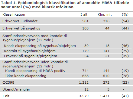 Tabel 1. Epidemiologisk klassifikation af anmeldte MRSA-tilfælde samt antal (%) med klinisk infektion