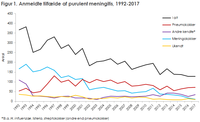 Figur 1. Anmeldte tilfælde af purulent meningitis, 1992-2017 