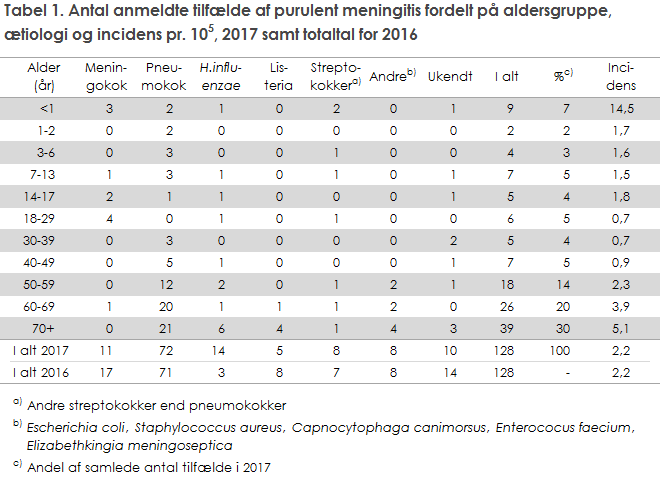 Tabel 1. Antal anmeldte tilfælde af purulent meningitis fordelt på aldersgruppe, ætiologi og incidens pr. 105, 2017 samt totaltal for 2016