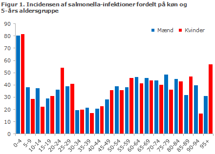 Figur 1. Incidensen af Salmonella-infektioner fordelt på køn og 5-års aldersgruppe