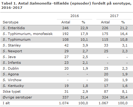Tabel1. Antal Salmonella-tilfælde (episoder) fordelt på serotype, 2016-2017