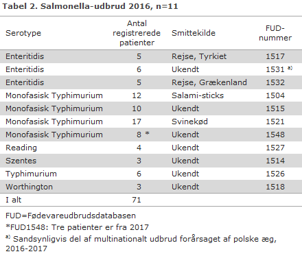 Tabel 2. Salmonella-udbrud 2016, n=11