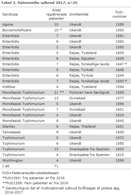 Tabel 3. Salmonella-udbrud 2017, n=25