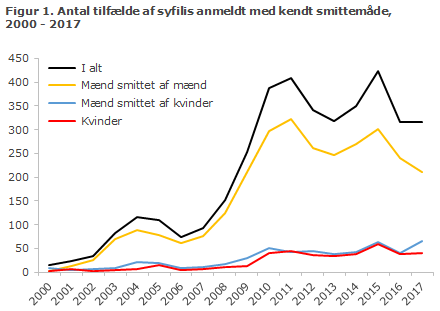 Figur 1. Antal tilfælde af syfilis anmeldt med kendt smittemåde, 2000-2017