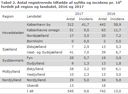 Tabel 2. Antal registrerede tilfælde af syfilis og incidens fordelt på region og landsdel, 2016 og 2017