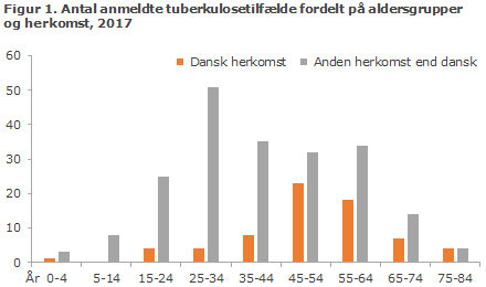 Figur 1. Antal anmeldte tuberkulosetilfælde fordelt på aldersgrupper og herkomst, 2017