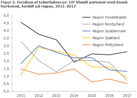 Figur 2. Incidens af tuberkulose pr. 105 blandt personer med dansk herkomst, fordelt på region, 2011-2017