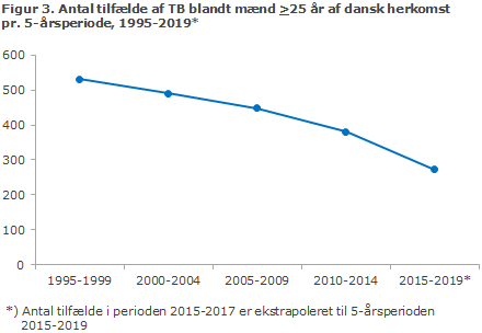 Figur 3. Antal tilfælde af TB blandt mænd >25 år af dansk herkomst pr. 5-årsperiode, 1995-2019