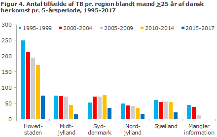 Figur 4. Antal tilfælde af TB pr. region blandt mænd >25 år af dansk herkomst pr. 5-årsperiode, 1995-2017