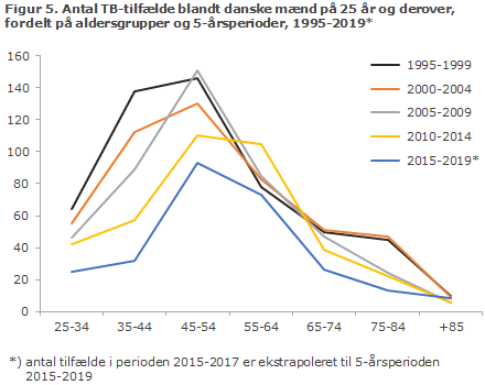 Figur 5. Antal TB-tilfælde blandt danske mænd på 25 år og derover, fordelt på aldersgrupper og 5-årsperioder, 1995-2019