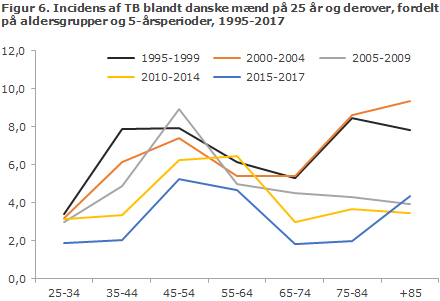 Figur 6. Incidens af TB blandt danske mænd på 25 år og derover, fordelt på aldersgrupper og 5-årsperioder, 1995-2017