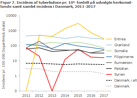 Figur 7. Incidens af tuberkulose pr. 105, fordelt på udvalgte herkomstlande samt samlet incidens i Danmark, 2011-2017