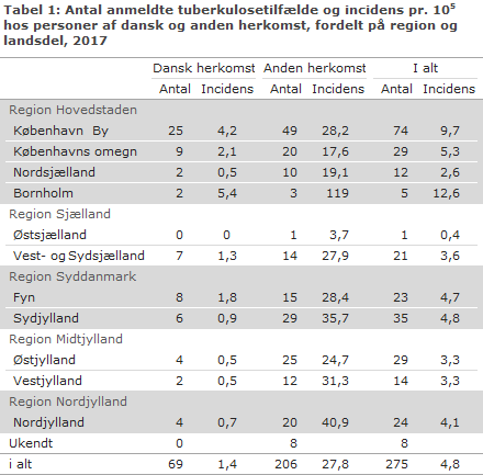 Tabel 1: Antal anmeldte tuberkulosetilfælde og incidens pr. 100.000 hos personer af dansk og anden herkomst, fordelt på region og landsdel, 2017