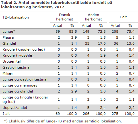 Tabel 2. Antal anmeldte tuberkulosetilfælde fordelt på lokalisation og herkomst, 2017