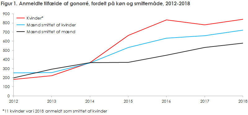 Figur 1. Anmeldte tilfælde af gonorré, fordelt på køn og smittemåde, 2012-2018