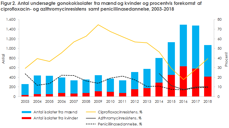 Figur 2. Antal undersøgte gonokokisolater fra mænd og kvinder og procentvis forekomst af  ciprofloxacin- og azithromycinresistens samt penicillinasedannelse, 2003-2018