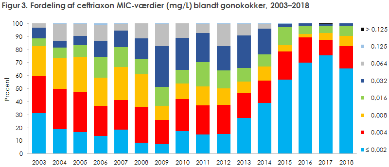 Figur 3. Fordeling af ceftriaxon MIC-værdier (mg/L) blandt gonokokker, 2003–2018