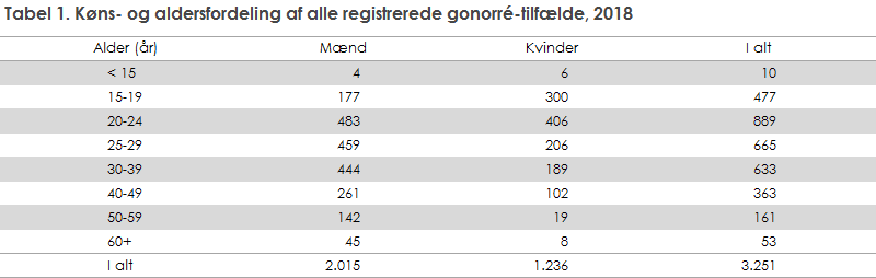 Tabel 1. Køns- og aldersfordeling af alle registrerede gonorré-tilfælde, 2018