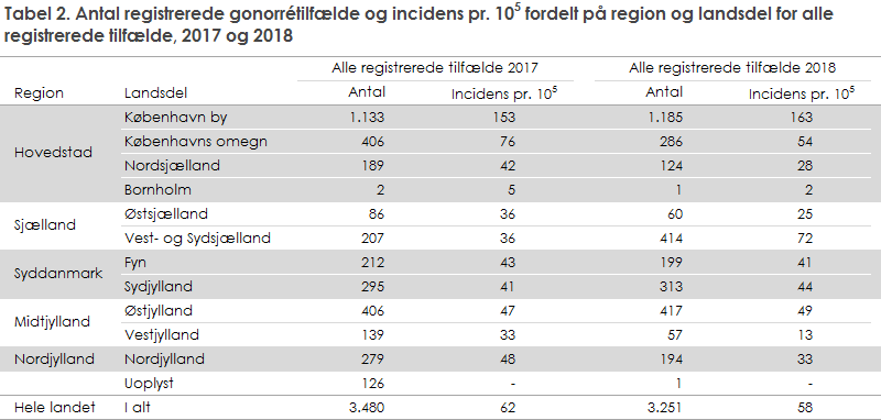Tabel 2. Antal registrerede gonorrétilfælde og incidens pr. 105 fordelt på region og landsdel for alle registrerede tilfælde, 2017 og 2018