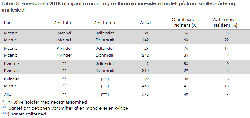 Tabel 3. Forekomst i 2018 af ciprofloxacin- og azithromycinresistens fordelt på køn, smittemåde og smittested