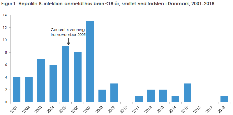 Figur 1. Hepatitis B-infektion anmeldt hos børn <18 år, smittet ved fødslen i Danmark, 2001-2018 