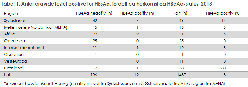 Tabel 1. Antal gravide testet positive for HBsAg, fordelt på herkomst og HBeAg-status, 2018