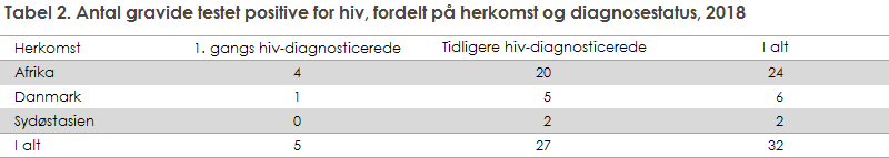 Tabel 2. Antal gravide testet positive for hiv, fordelt på herkomst og diagnosestatus, 2018