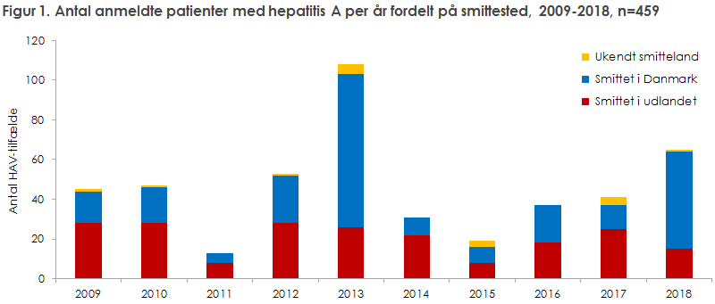 Figur 1. Antal anmeldte patienter med hepatitis A per år fordelt på smittested, 2009-2018, n=459
