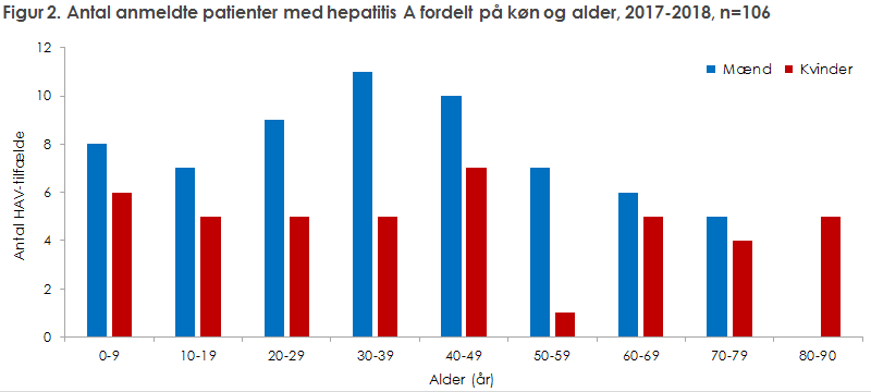 Figur 2. Antal anmeldte patienter med hepatitis A fordelt på køn og alder, 2017-2018, n=106