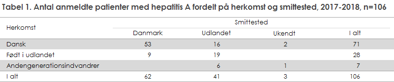 Tabel 1. Antal anmeldte patienter med hepatitis A fordelt på herkomst og smittested, 2017-2018, n=106