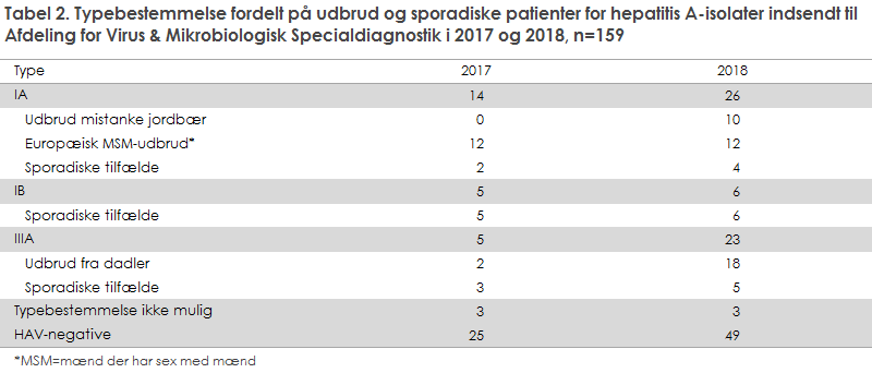 Tabel 2. Typebestemmelse fordelt på udbrud og sporadiske patienter for hepatitis A-isolater indsendt til Afdeling for Virus & Mikrobiologisk Specialdiagnostik i 2017 og 2018, n=159
