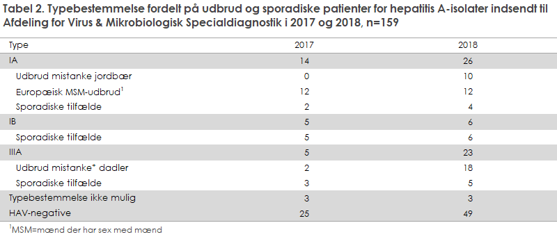 Tabel 2. Typebestemmelse fordelt på udbrud og sporadiske patienter for hepatitis A-isolater indsendt til Afdeling for Virus & Mikrobiologisk Specialdiagnostik i 2017 og 2018, n=159