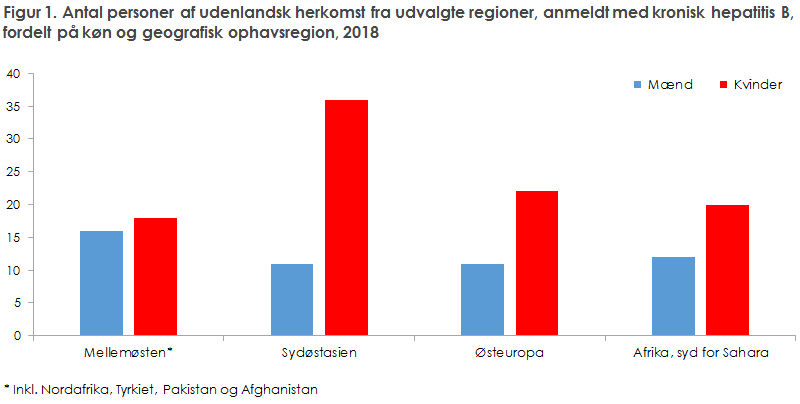 Figur 1. Antal personer af udenlandsk herkomst fra udvalgte regioner, anmeldt med kronisk hepatitis B,  fordelt på køn og geografisk ophavsregion, 2018