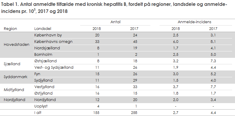 Tabel 1. Antal anmeldte tilfælde med kronisk hepatitis B, fordelt på regioner, landsdele og anmelde-incidens, 2017 og 2018