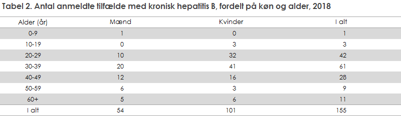 Tabel 2. Antal anmeldte tilfælde med kronisk hepatitis B, fordelt på køn og alder, 2018