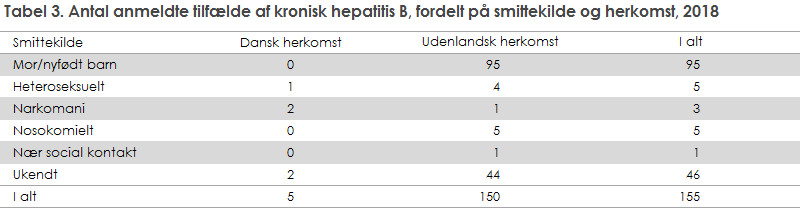 Tabel 3. Antal anmeldte tilfælde af kronisk hepatitis B, fordelt på smittevej og herkomst, 2018