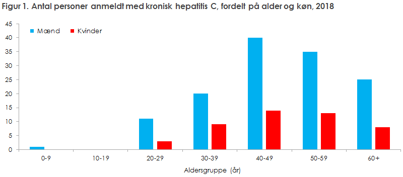 Figur 1. Antal personer anmeldt med kronisk hepatitis C, fordelt på alder og køn, 2018