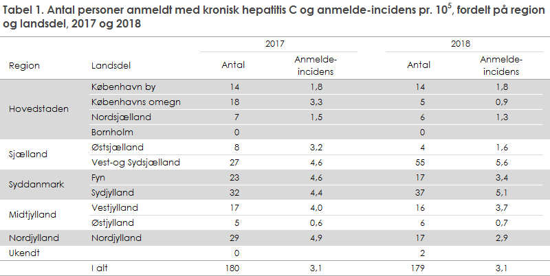 Tabel 1. Antal personer anmeldt med kronisk hepatitis C og anmelde-incidens, fordelt på region og landsdel, 2017 og 2018