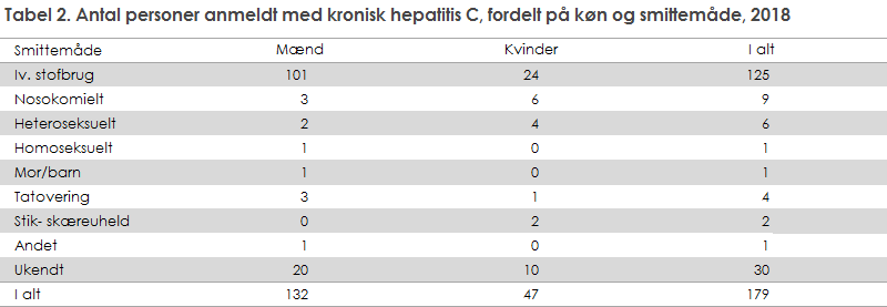 Tabel 2. Antal personer anmeldt med kronisk hepatitis C, fordelt på køn og smittemåde, 2018