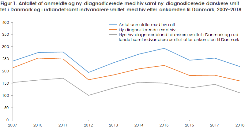 Figur 1. Antallet af anmeldte og ny-diagnosticerede med hiv samt ny-diagnosticerede danskere smit- tet i Danmark og i udlandet samt indvandrere smittet med hiv efter ankomsten til Danmark, 2009–2018